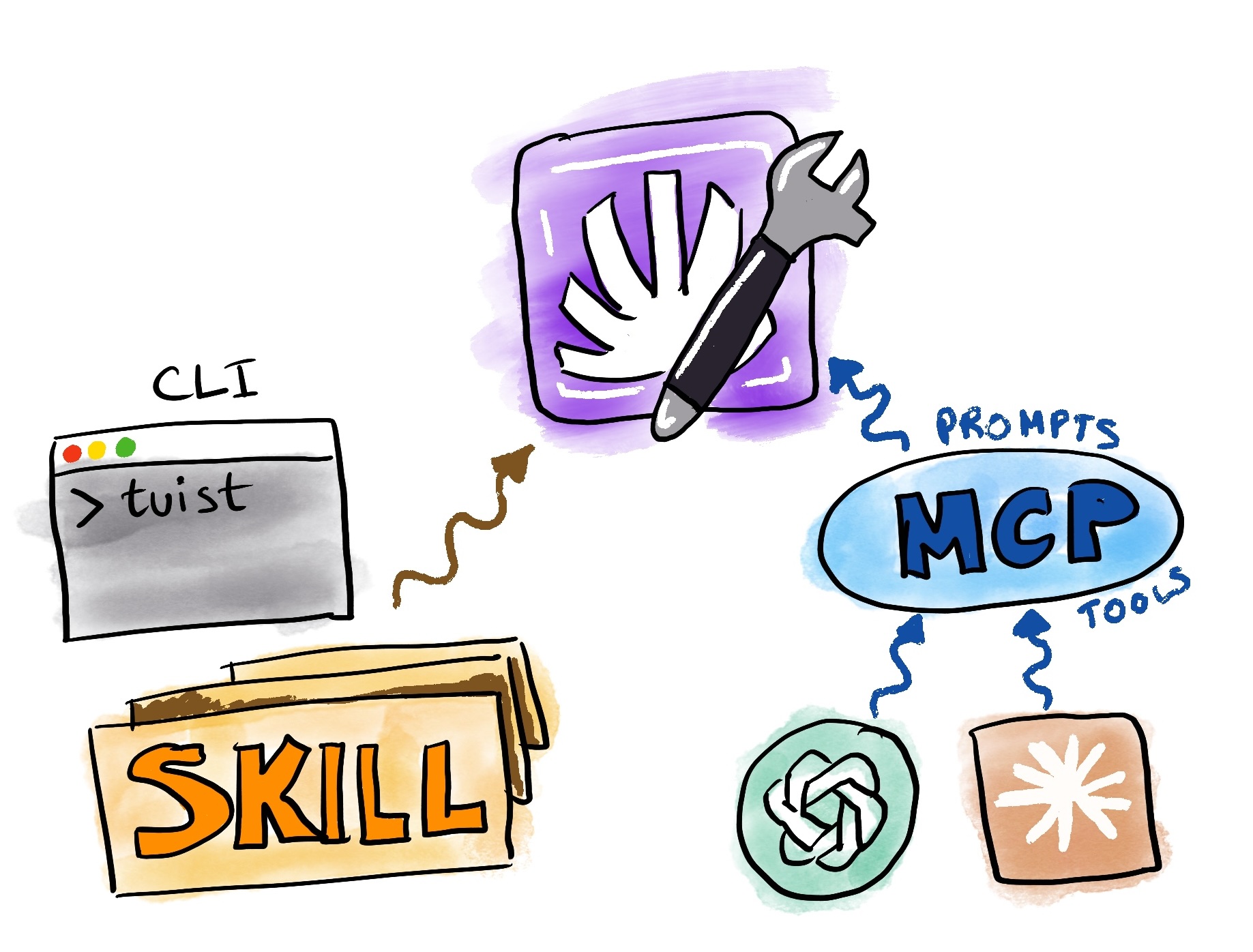 Illustration showing Tuist connecting CLI, skills, and MCP prompts and tools to coding agents like Codex and Claude.