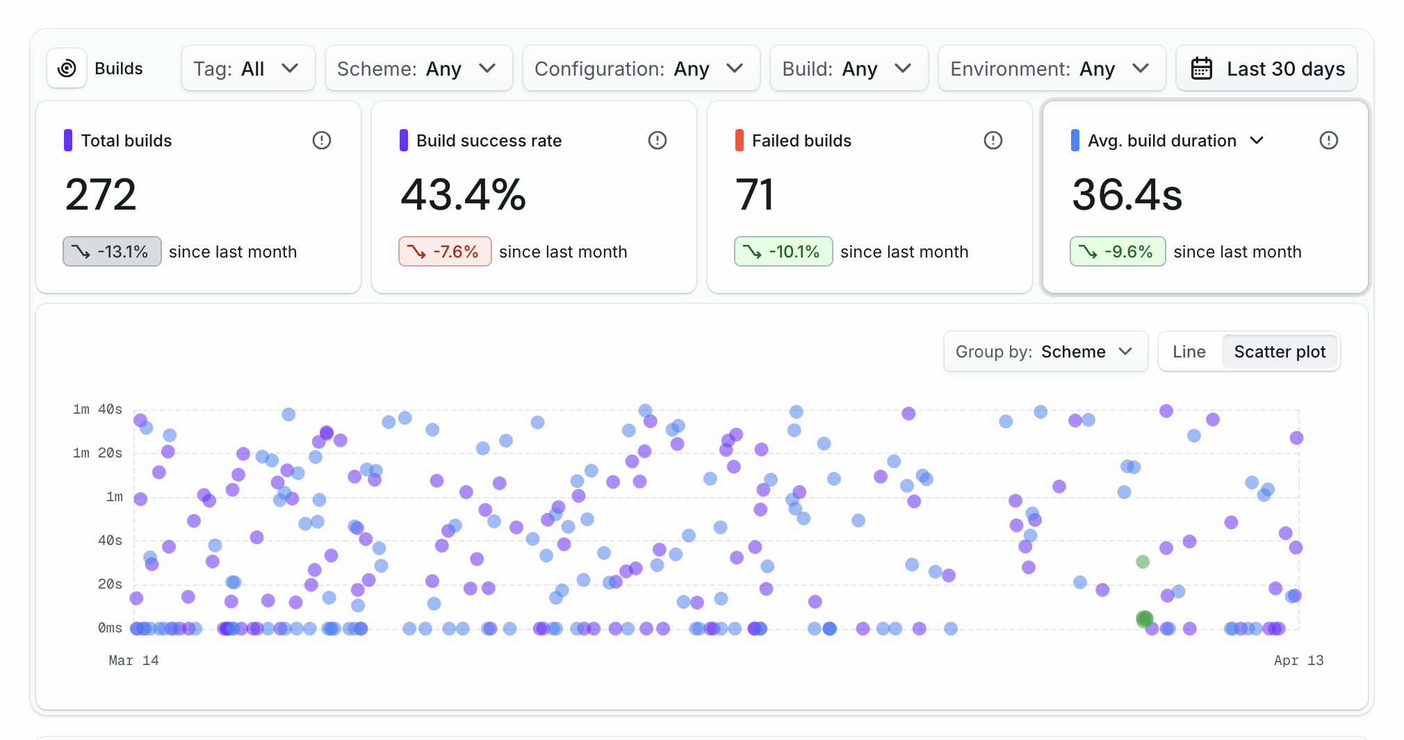 Builds page showing scatter plot chart with individual build duration data points grouped by scheme