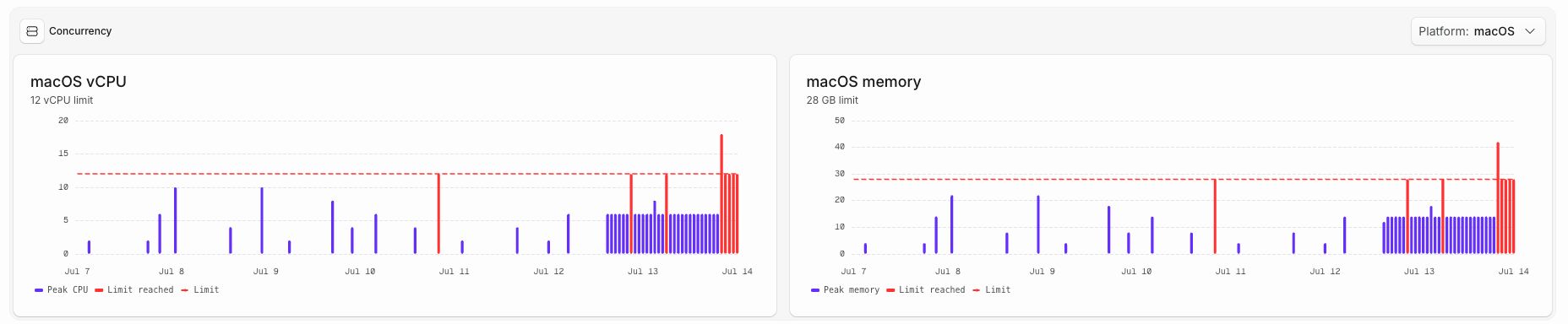 The Tuist Runners dashboard showing hourly macOS CPU and memory concurrency usage, with red bars marking when the configured limits were reached