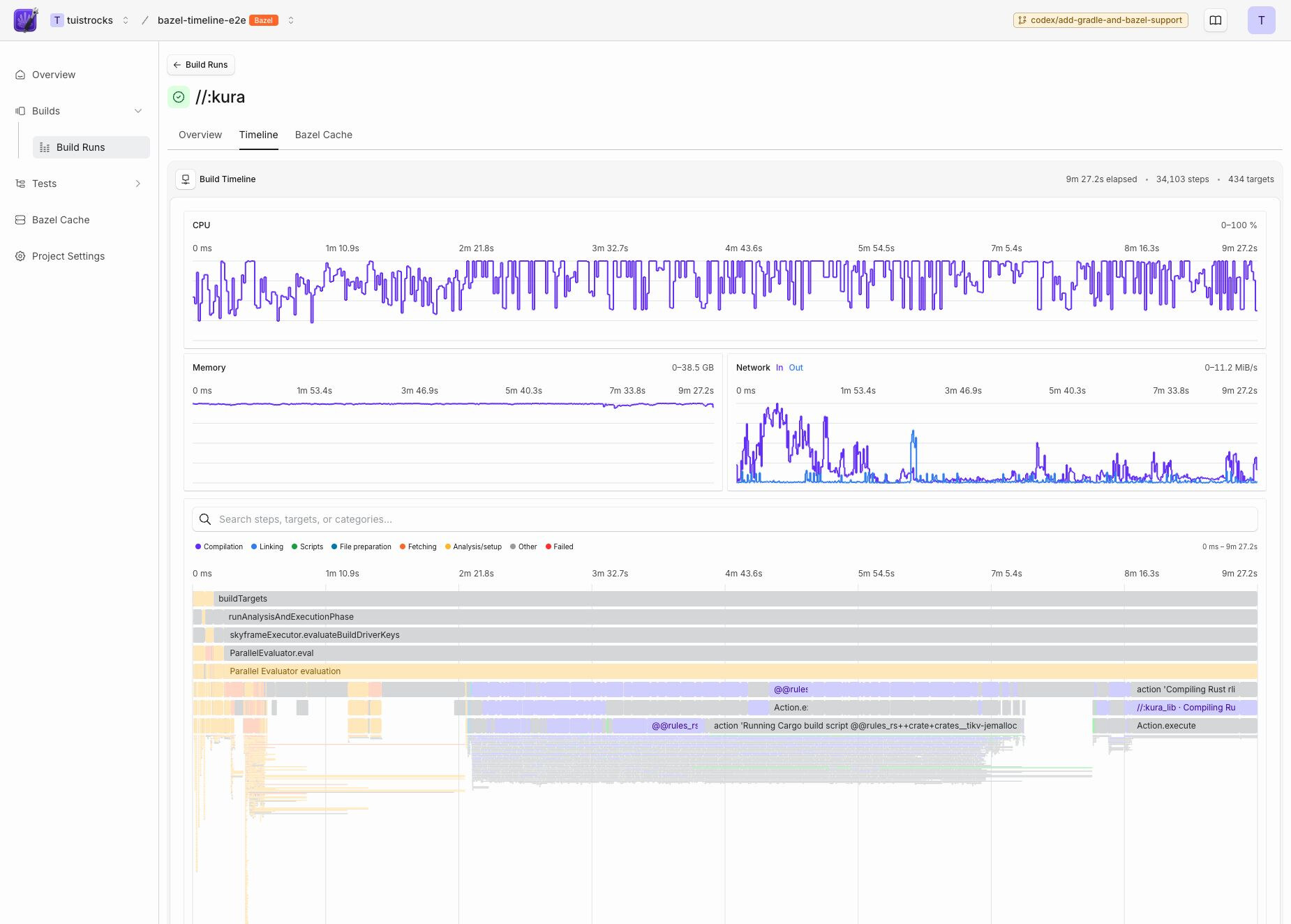 A real Kura Bazel build showing 34,103 recorded steps, CPU utilization as a percentage, memory, and network usage