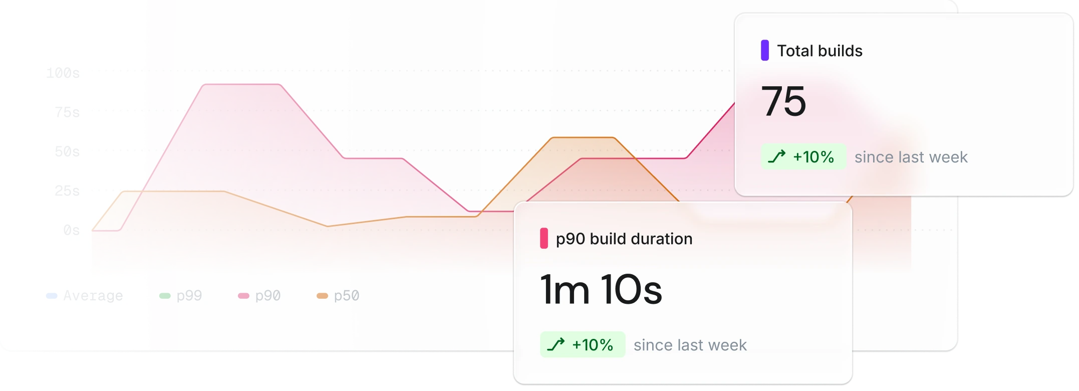 Build insights chart showing build duration metrics with p90, p99, and average percentiles